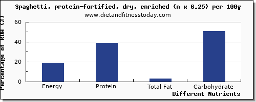 chart to show highest energy in calories in spaghetti per 100g